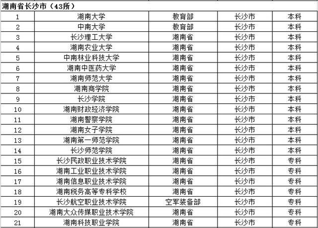 去大城市上大学？全国32个省会城市大学名单都在这了