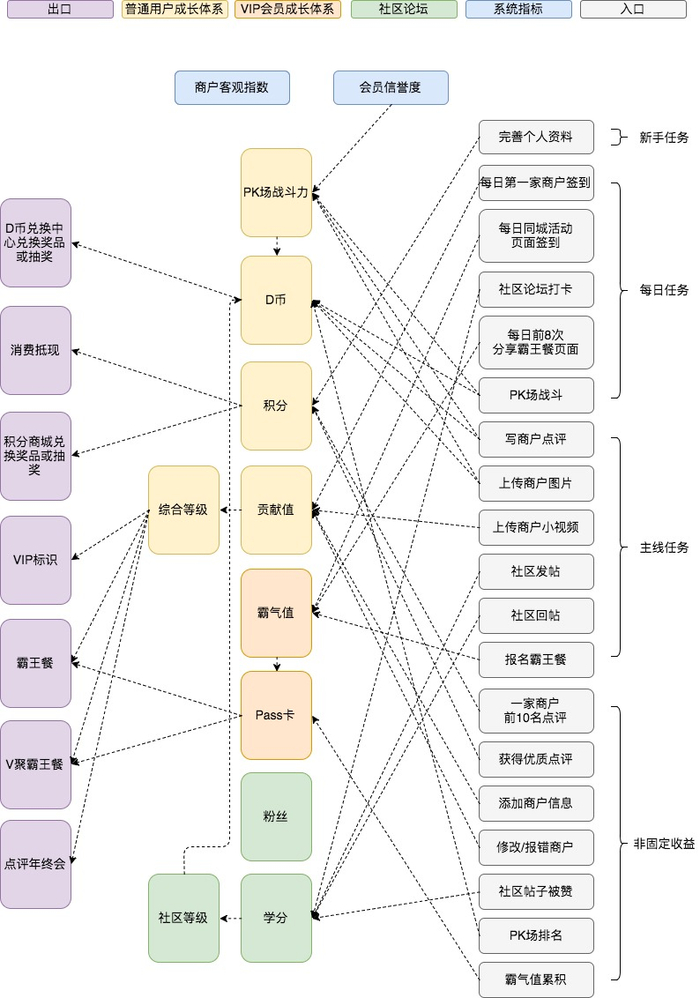 四个层面,深度解读大众点评用户成长体系