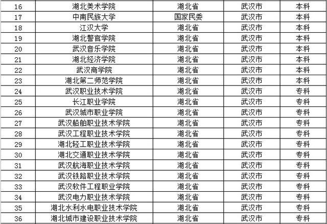 去大城市上大学？全国32个省会城市大学名单都在这了