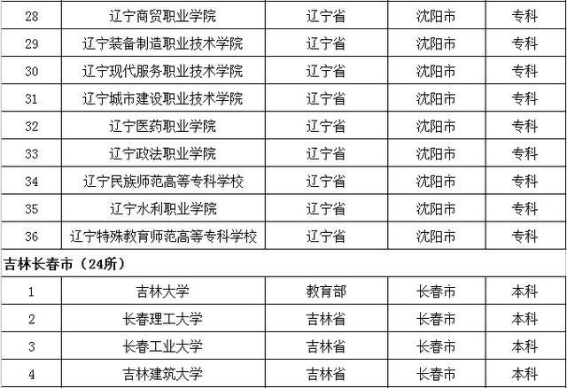 去大城市上大学？全国32个省会城市大学名单都在这了