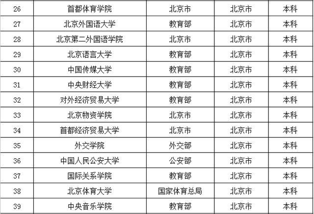 去大城市上大学？全国32个省会城市大学名单都在这了