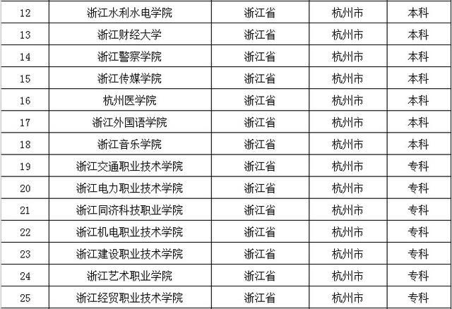 去大城市上大学？全国32个省会城市大学名单都在这了