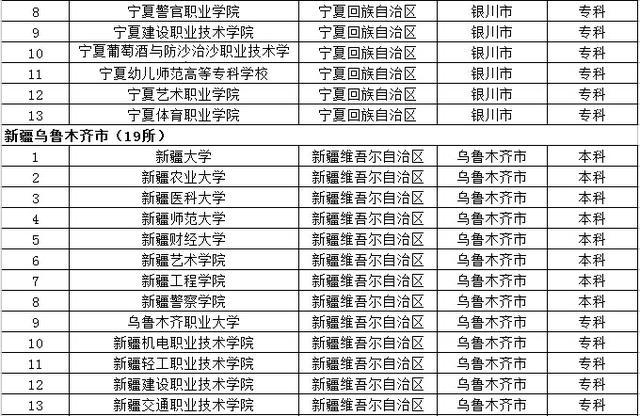 去大城市上大学？全国32个省会城市大学名单都在这了