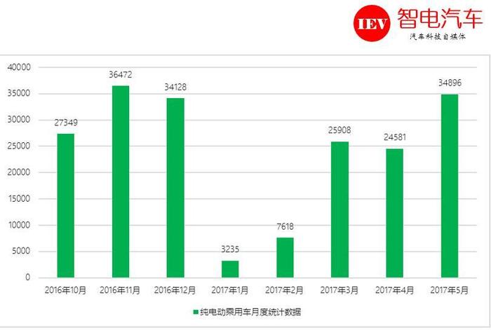 1-5月新能源车企表现分析，看谁斩落比亚迪王者桂冠