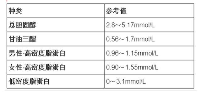 各年龄血压、血糖、血脂、血尿酸对照表，收藏留用！