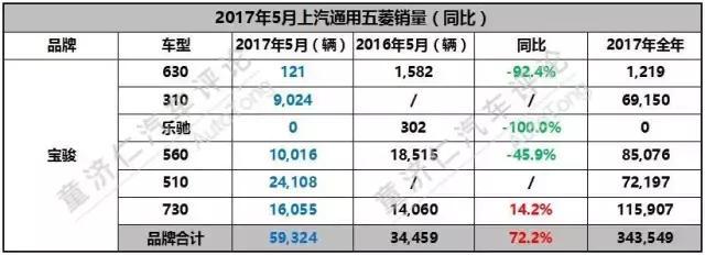 失之东隅，收之桑榆，宝骏与五菱的“逆向思维”？