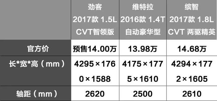 1公里3毛钱！15万内3款低油耗合资SUV大PK