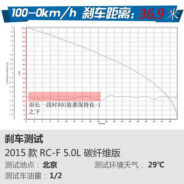 足够精细又有情调 试驾雷克萨斯RC-F碳纤维版