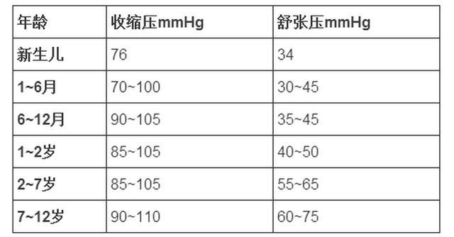 各年龄血压、血糖、血脂、血尿酸对照表，收藏留用！