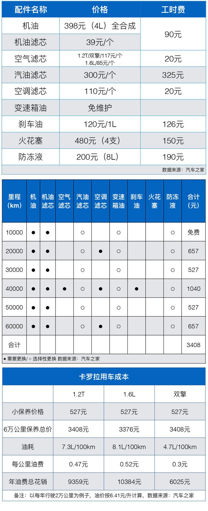 同款车不同车型，油耗差0.2元/公里，一年差4359元？