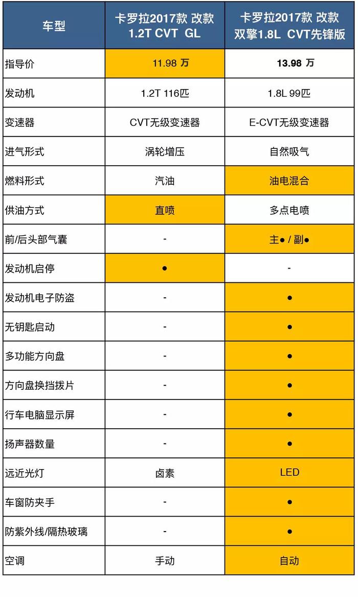 同款车不同车型，油耗差0.2元/公里，一年差4359元？