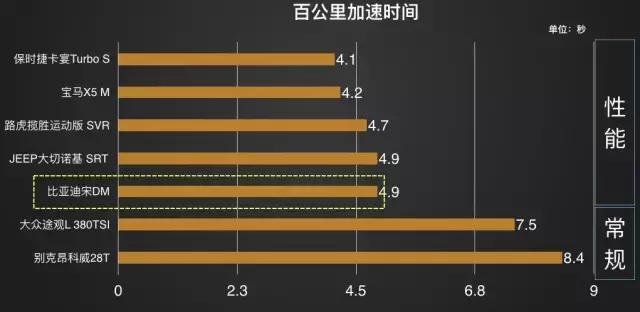 全时电四驱，加速4.7秒，百公里2个油，顶配20.99万