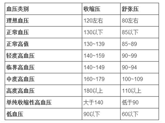 各年龄血压、血糖、血脂、血尿酸对照表，收藏留用！