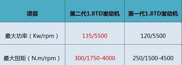 新款博瑞7月上市 动力科技双双提升