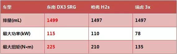 东南DX3 SRG/哈弗H2S/瑞虎3X 谁更适合年轻人