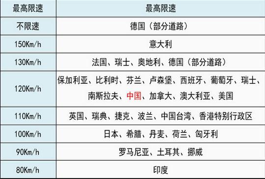 马路无车手，赛道真英雄，为什么高速路限速120公里