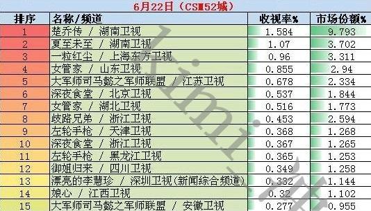 波叔投资4亿的《军师联盟》为何豆瓣8.0却收视扑街？