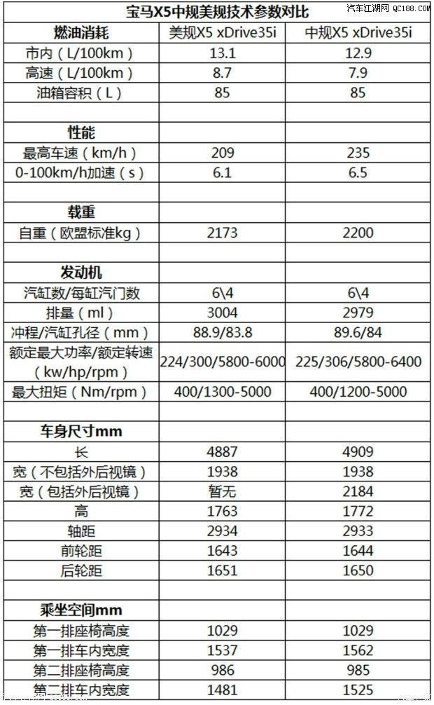 平行进口版宝马X5对比中规优势？为什么要选中东版