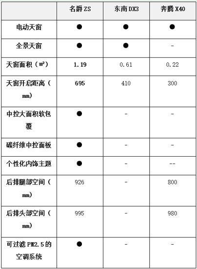 名爵ZS、东南DX3、奔腾X40 , 谁更值得入手?