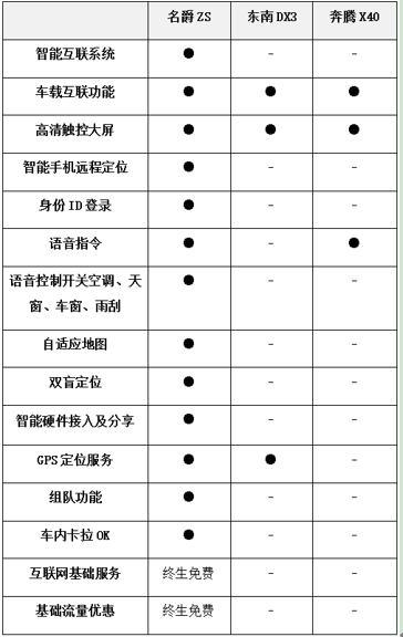 名爵ZS、东南DX3、奔腾X40 , 谁更值得入手?