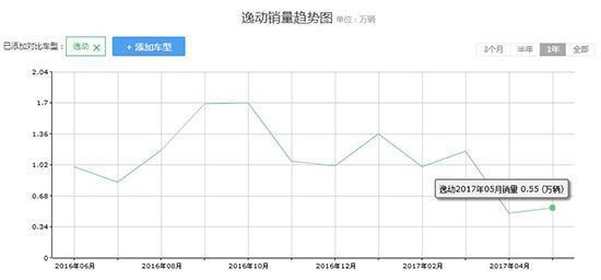 曝逸动XT要推双离合1.5T车型 让经济性更低一点儿？