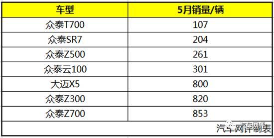 众泰汽车销量暴跌33.3% 到底是哪个车型混得最差呢？