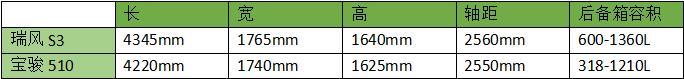 6万元起买小型SUV，选宝骏510还是瑞风S3？