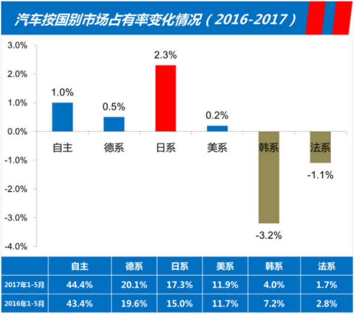 韩系车在华崩盘，日系吃肉德系喝汤，最惨的是美系~