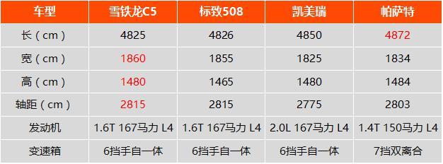 中国市场闯荡8年新款C5 能否助力雪铁龙销量回升？
