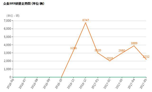 上市大半年了，众泰“Macon”还要加价提车吗？