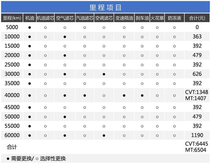 5万起！这三款车每月油费+保养只要1千，质量靠谱