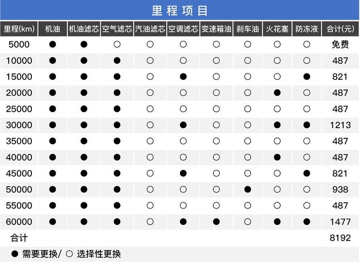 5万起！这三款车每月油费+保养只要1千，质量靠谱