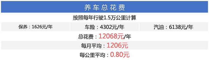 5万起！这三款车每月油费+保养只要1千，质量靠谱