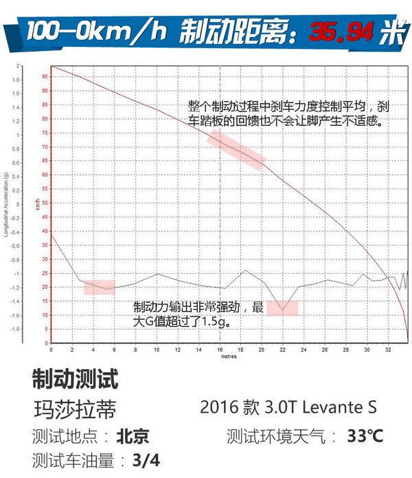 声浪秒杀一切的SUV 玛莎拉蒂Levante S试驾