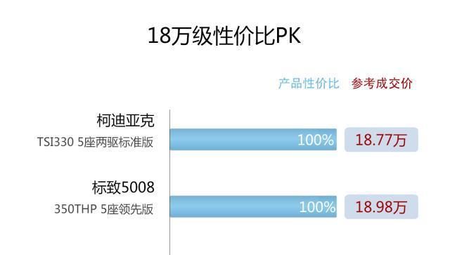 秒解纠结症 7座SUV柯迪亚克和标致5008最全选购指南