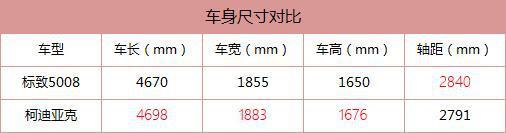 秒解纠结症 7座SUV柯迪亚克和标致5008最全选购指南