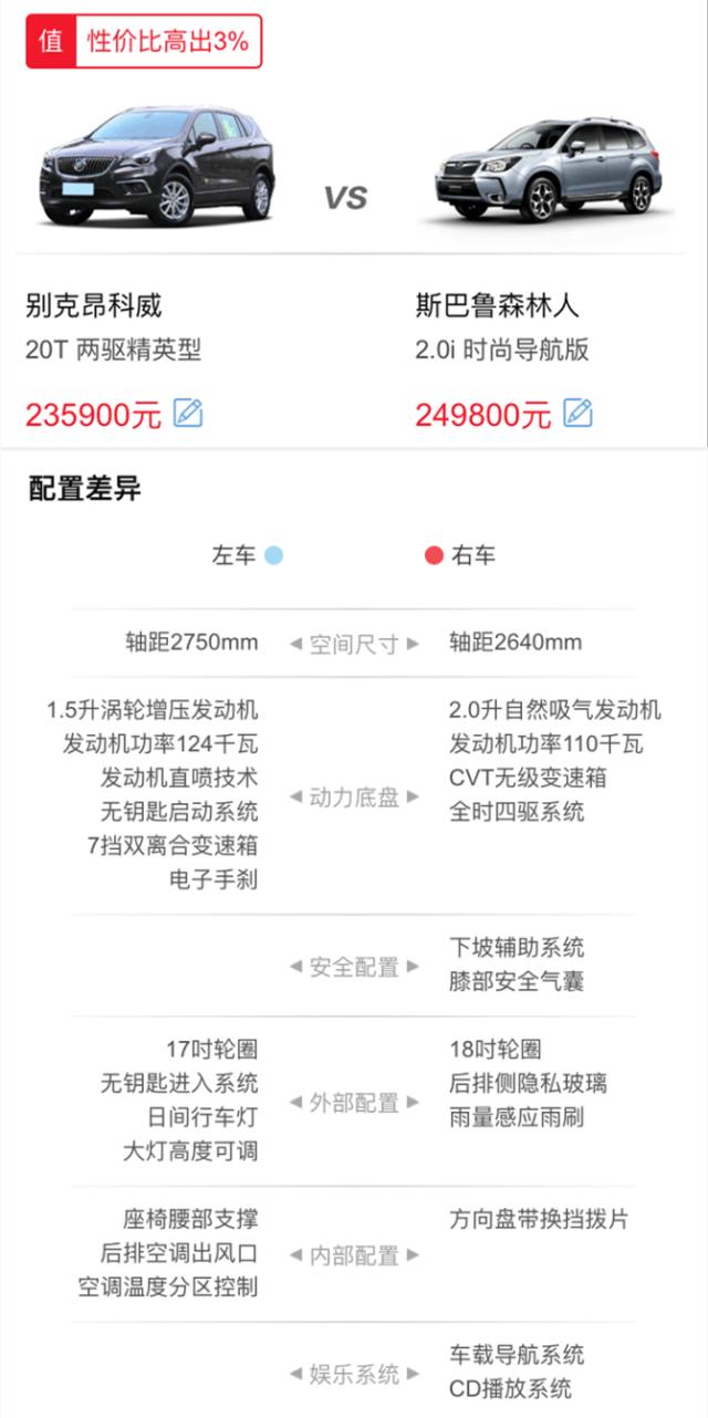 6万元的预算买SUV，你绝对绕不过这3款！