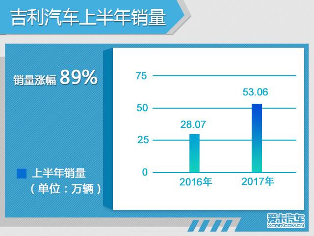 冰火两重天 吉利纯利润倍增/长城下滑