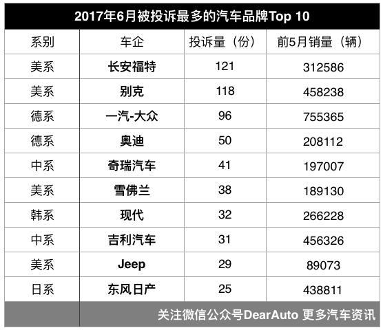 质检总局汽车品牌投诉排行榜 中国车投诉比日系车多