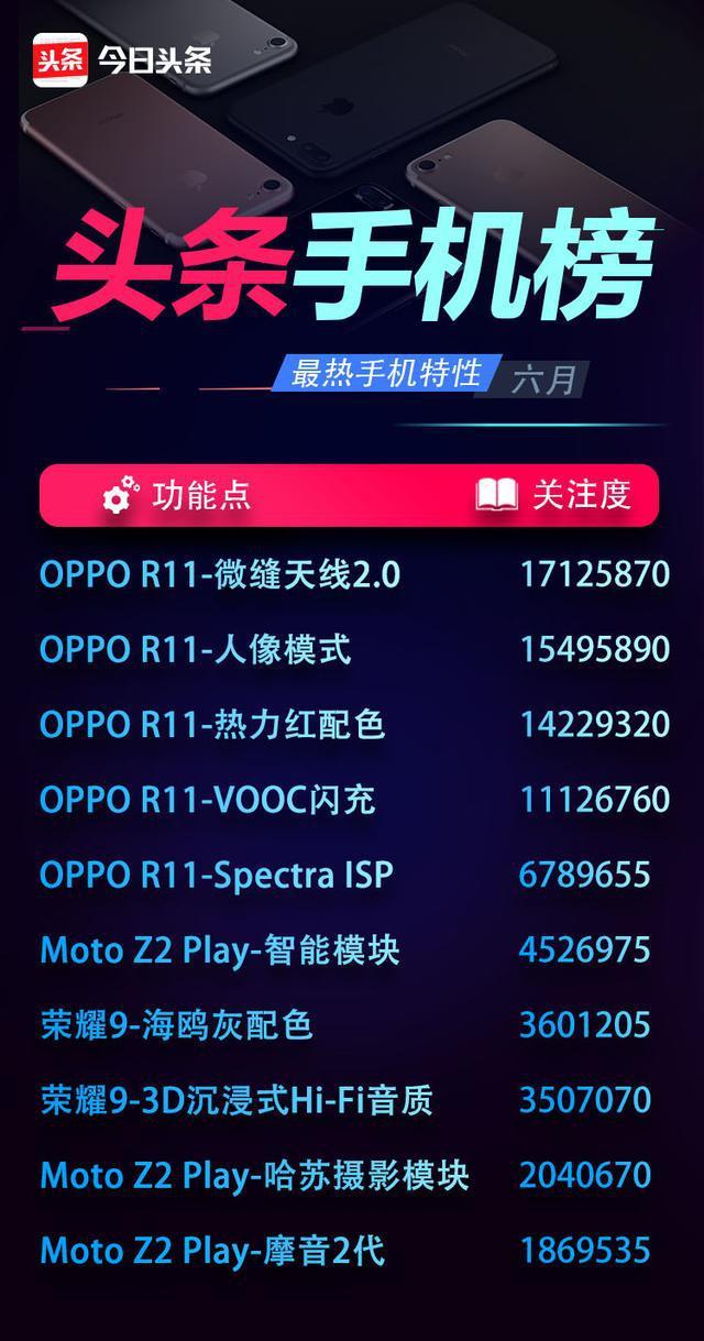 今日头条6月排行榜：OPPO R11占据多个榜首