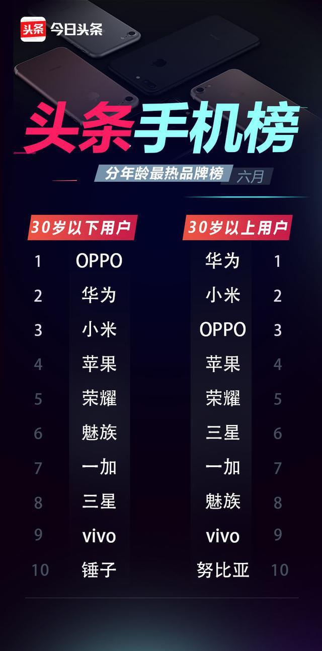 今日头条6月排行榜：OPPO R11占据多个榜首