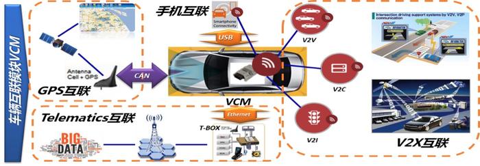 你的车是互联网汽车？来看看离车联网距离有多远！