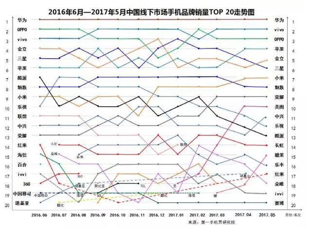 最新手机排行榜来了，金立手机排名悄然进前五