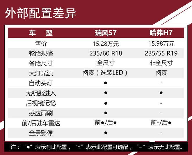 目标不是同级别 瑞风S7/哈弗H7越级之争