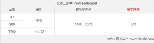 众泰规划普及6AT变速箱 三款SUV将搭载(图)