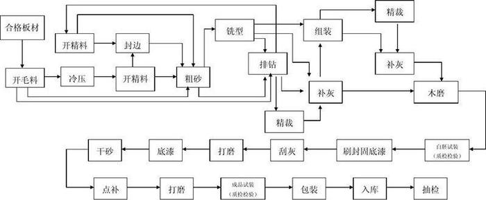 深度解析：家具厂生产工艺及其VOCS排放