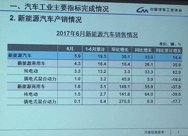 中汽协：6月份新能源汽车销售5.9万辆  同比增长33%