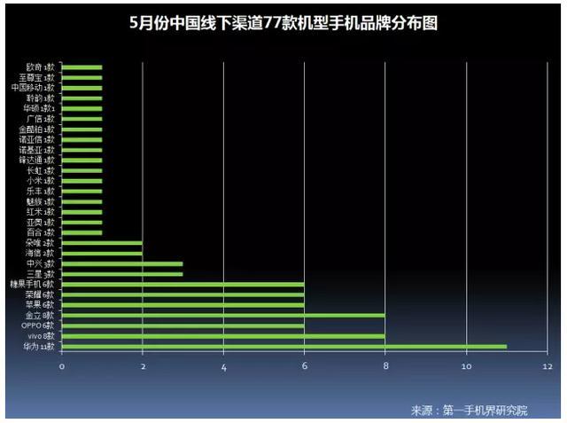 最新手机排行榜来了，金立手机排名悄然进前五