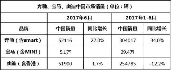 上半年最失意的5大汽车品牌 只有一个豪华品牌上榜