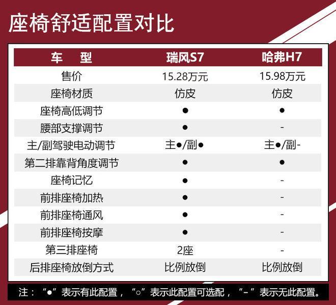 目标不是同级别 瑞风S7/哈弗H7越级之争